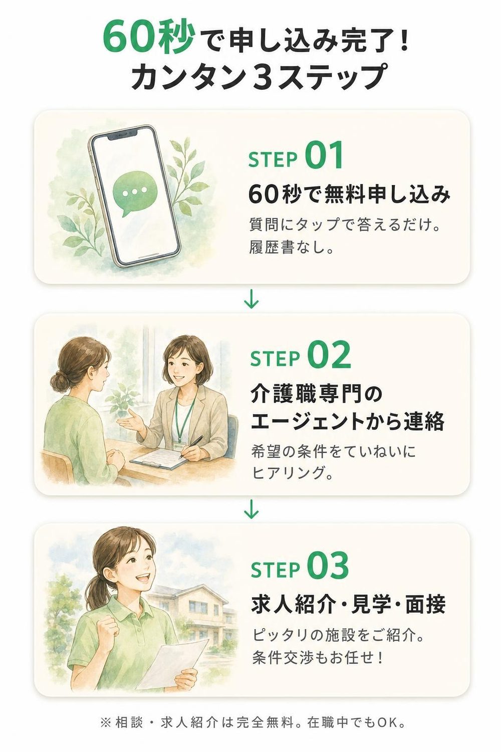 60秒で申し込み完了！カンタン3ステップ：STEP1 60秒で無料申し込み／STEP2 介護職専門のエージェントから連絡／STEP3 求人紹介・見学・面接