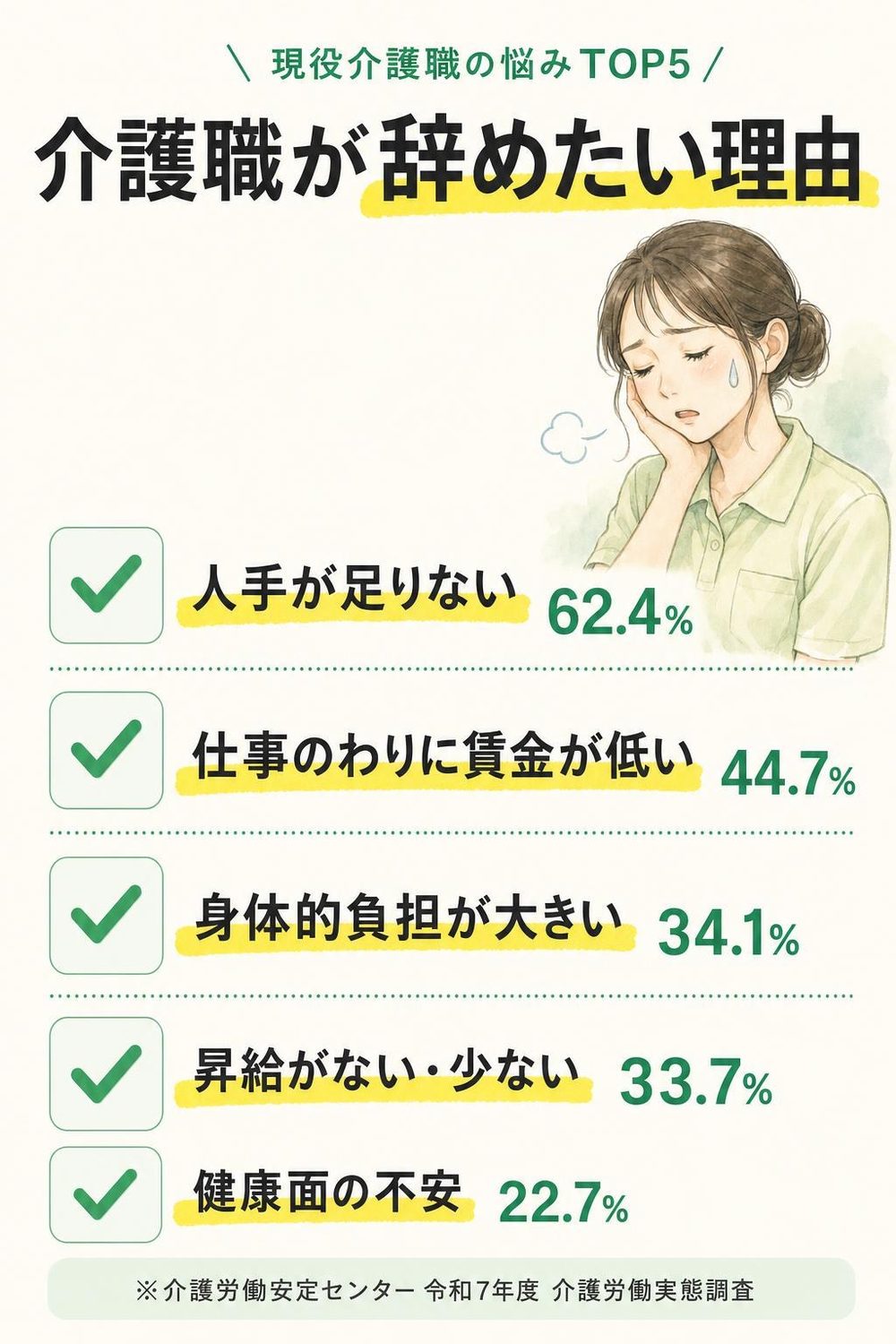 現役介護職の悩みTOP5：人手が足りない62.4%／仕事のわりに賃金が低い44.7%／身体的負担が大きい34.1%／昇給がない・少ない33.7%／健康面の不安22.7%（介護労働安定センター 令和7年度 介護労働実態調査）