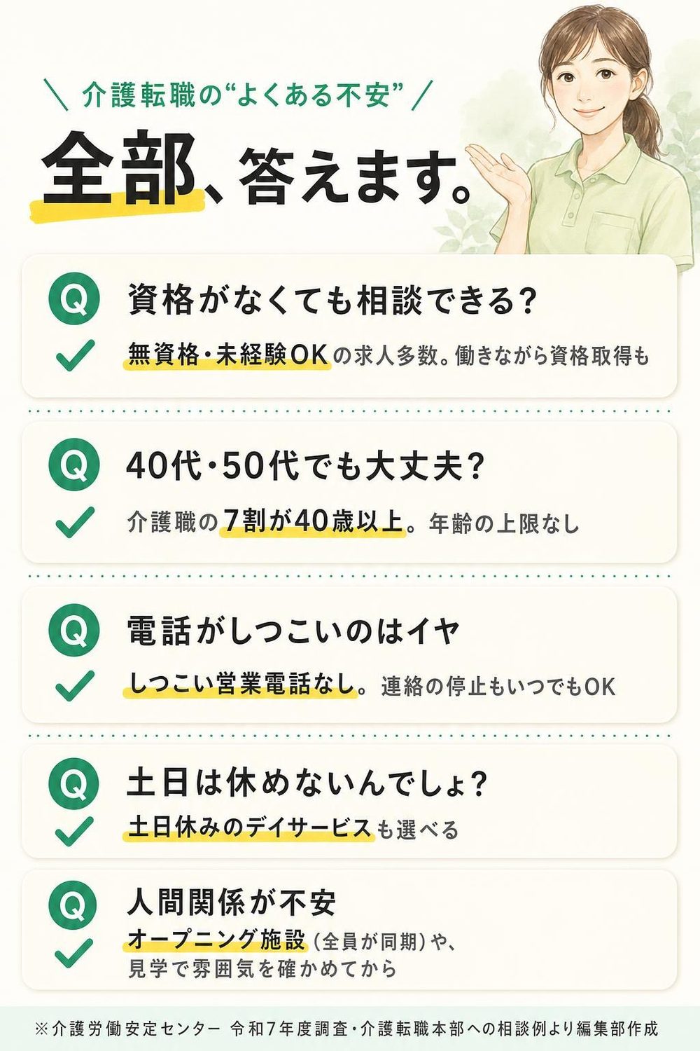 介護転職の“よくある不安” 全部、答えます。Q 資格がなくても相談できる？ A 無資格・未経験OKの求人多数。働きながら資格取得も／Q 40代・50代でも大丈夫？ A 介護職の7割が40歳以上。年齢の上限なし／Q 電話がしつこいのはイヤ A しつこい営業電話なし。連絡の停止もいつでもOK／Q 土日は休めないんでしょ？ A 土日休みのデイサービスも選べる／Q 人間関係が不安 A オープニング施設（全員が同期）や、見学で雰囲気を確かめてから（※介護労働安定センター 令和7年度調査・介護転職本部への相談例より編集部作成）