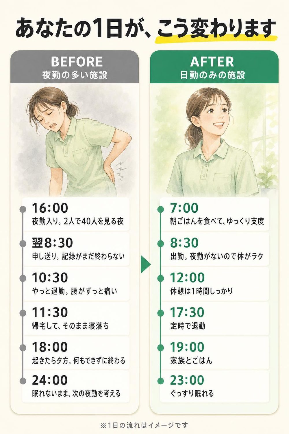 あなたの1日が、こう変わります。BEFORE 夜勤の多い施設：16:00 夜勤入り。2人で40人を見る夜／翌8:30 申し送り。記録がまだ終わらない／10:30 やっと退勤。腰がずっと痛い／11:30 帰宅して、そのまま寝落ち／18:00 起きたら夕方。何もできずに終わる／24:00 眠れないまま、次の夜勤を考える。AFTER 日勤のみの施設：7:00 朝ごはんを食べて、ゆっくり支度／8:30 出勤。夜勤がないので体がラク／12:00 休憩は1時間しっかり／17:30 定時で退勤／19:00 家族とごはん／23:00 ぐっすり眠れる（※1日の流れはイメージです）