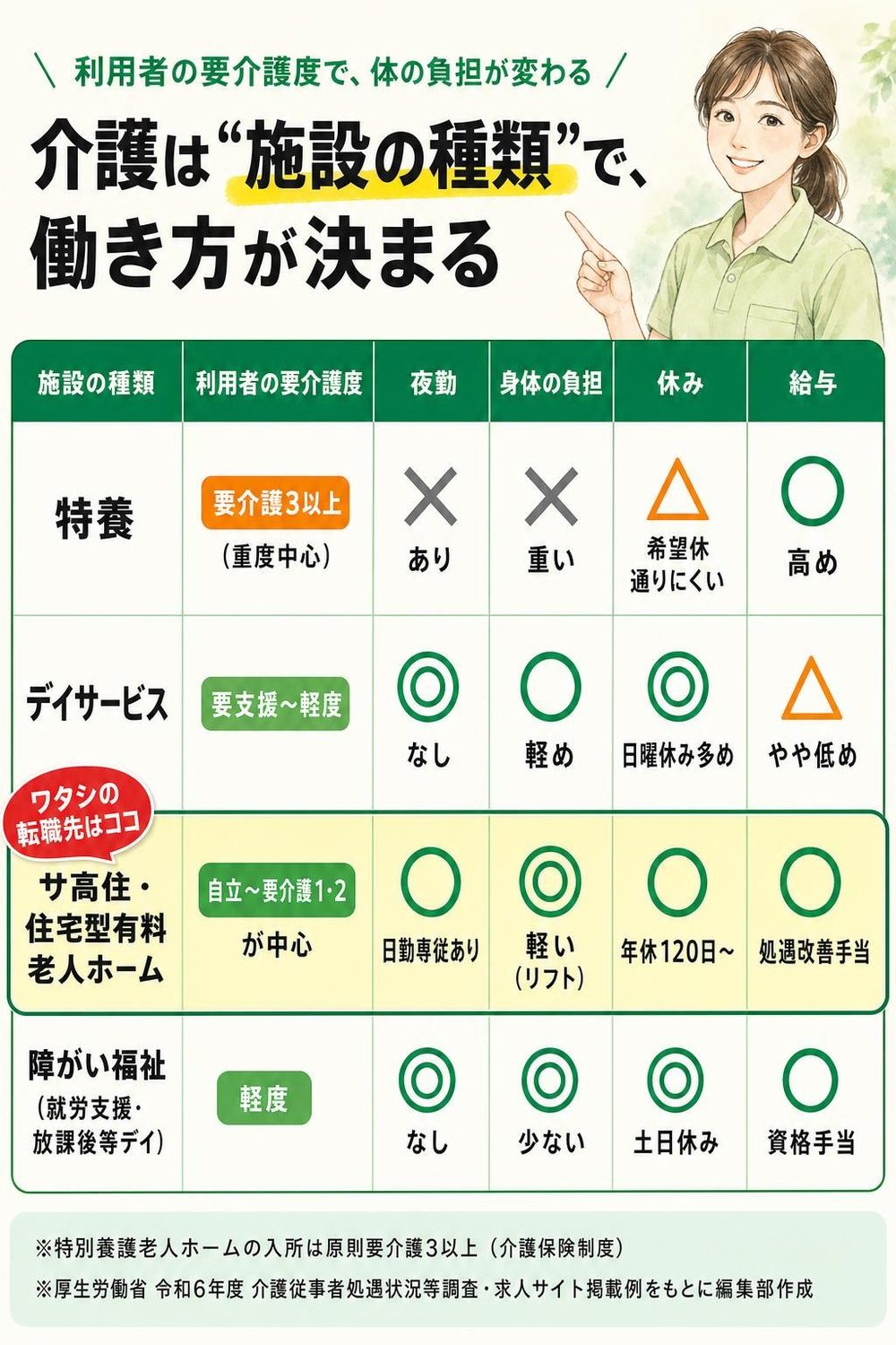 利用者の要介護度で、体の負担が変わる。介護は“施設の種類”で、働き方が決まる。特養：利用者の要介護度 要介護3以上（重度中心）／夜勤 ✕あり／身体の負担 ✕重い／休み △希望休 通りにくい／給与 ○高め。デイサービス：要支援〜軽度／夜勤 ◎なし／身体の負担 ○軽め／休み ◎日曜休み多め／給与 △やや低め。サ高住・住宅型有料老人ホーム：自立〜要介護1・2が中心／夜勤 ○日勤専従あり／身体の負担 ◎軽い（リフト）／休み ○年休120日〜／給与 ○処遇改善手当（ワタシの転職先はココ）。障がい福祉（就労支援・放課後等デイ）：軽度／夜勤 ◎なし／身体の負担 ◎少ない／休み ◎土日休み／給与 ○資格手当（※特別養護老人ホームの入所は原則要介護3以上（介護保険制度）※厚生労働省 令和6年度 介護従事者処遇状況等調査・求人サイト掲載例をもとに編集部作成）